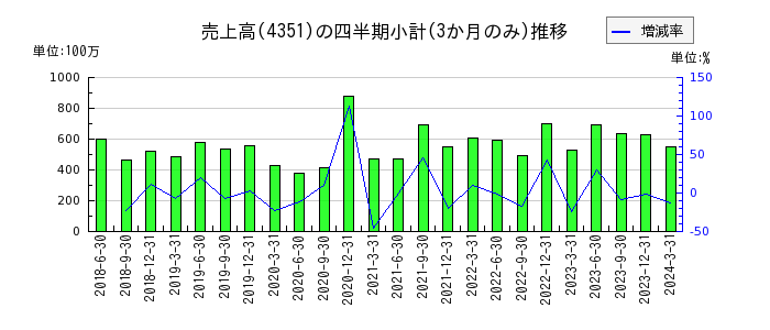 山田債権回収管理総合事務所のの売上高推移
