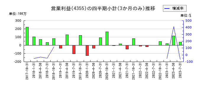 ロングライフホールディングのの営業利益推移