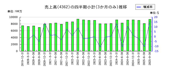 日本精化のの売上高推移