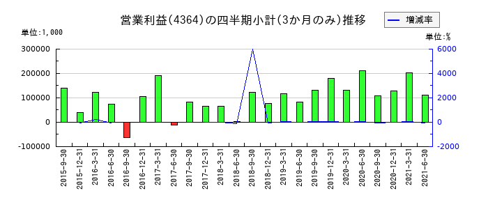 マナックのの営業利益推移