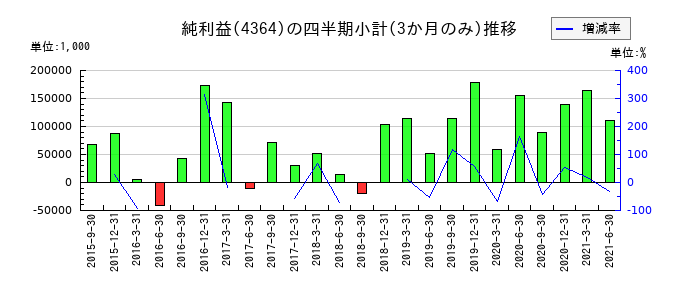 マナックのの純利益推移