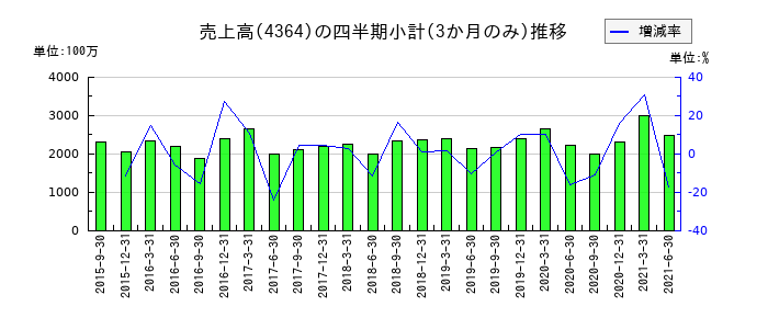 マナックのの売上高推移