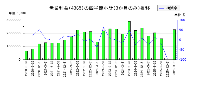 松本油脂製薬のの営業利益推移