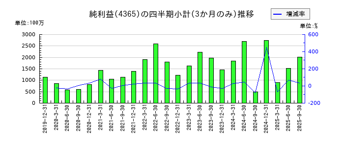 松本油脂製薬のの純利益推移