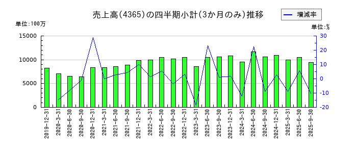 松本油脂製薬のの売上高推移