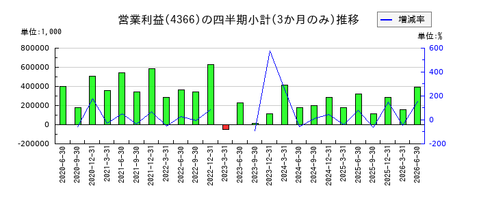 ダイトーケミックスのの営業利益推移