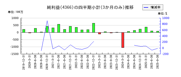 ダイトーケミックスのの純利益推移