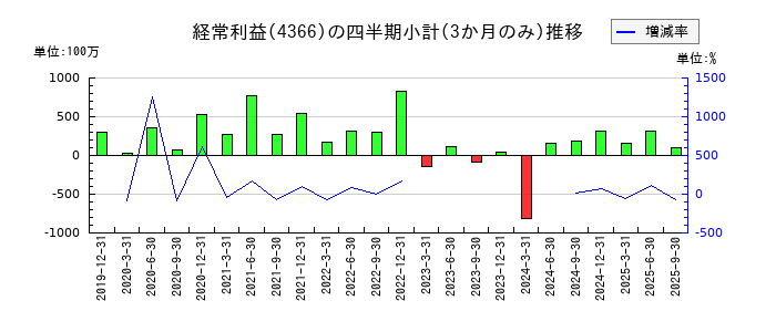 ダイトーケミックスのの経常利益推移