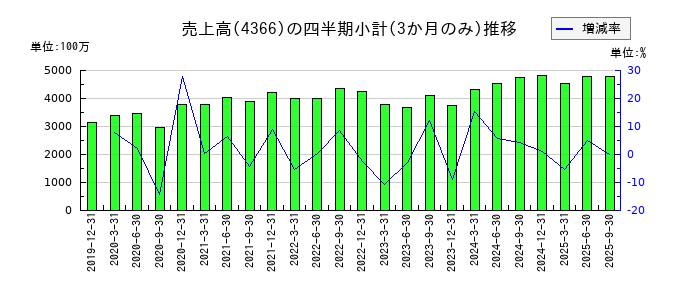 ダイトーケミックスのの売上高推移