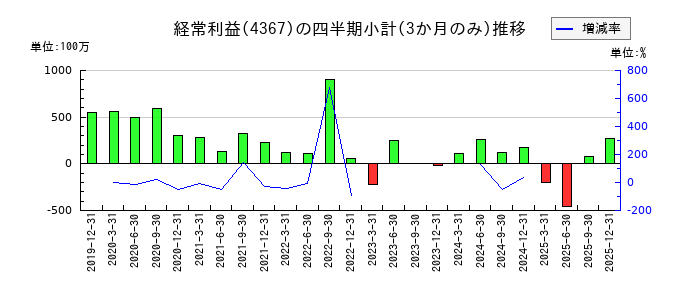 広栄化学のの経常利益推移