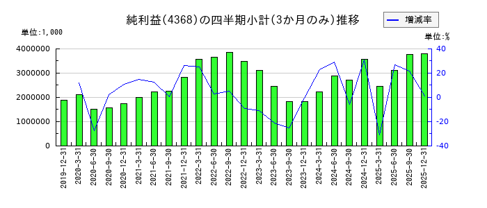 扶桑化学工業のの純利益推移