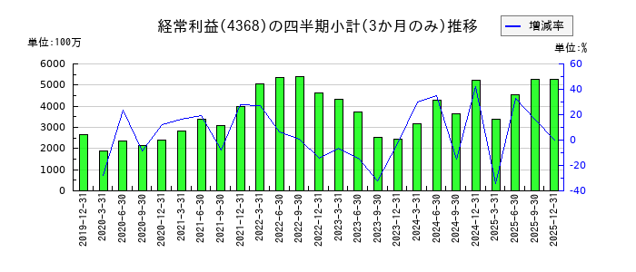 扶桑化学工業のの経常利益推移