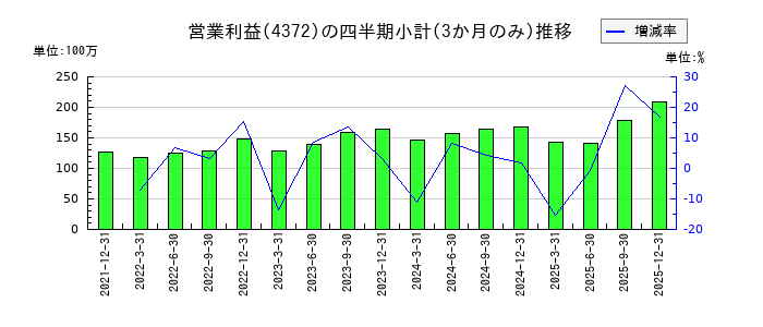 ユミルリンクのの営業利益推移