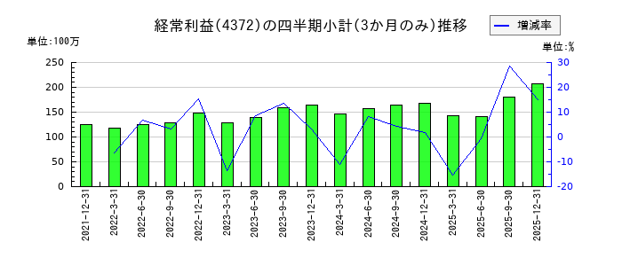 ユミルリンクのの経常利益推移