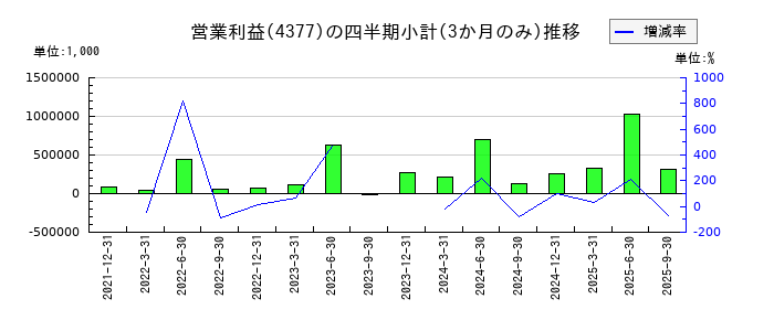 ワンキャリアのの営業利益推移