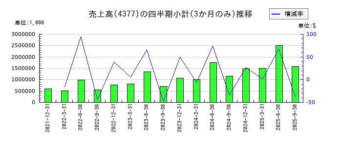 ワンキャリアのの売上高推移