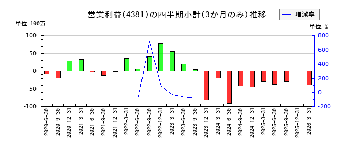 ビープラッツのの営業利益推移