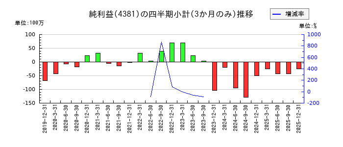 ビープラッツのの純利益推移
