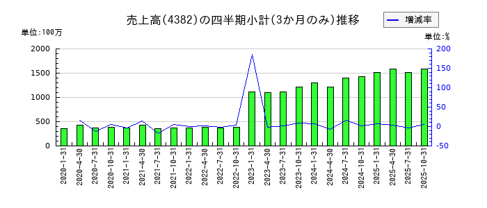 HEROZ（ヒーローズ）のの売上高推移