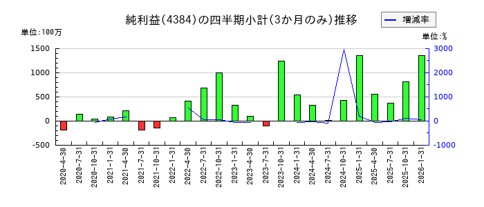 ラクスルのの純利益推移