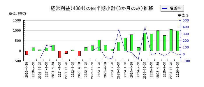 ラクスルのの経常利益推移