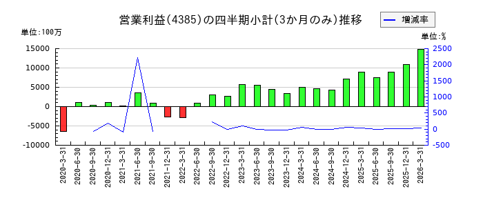 メルカリのの営業利益推移