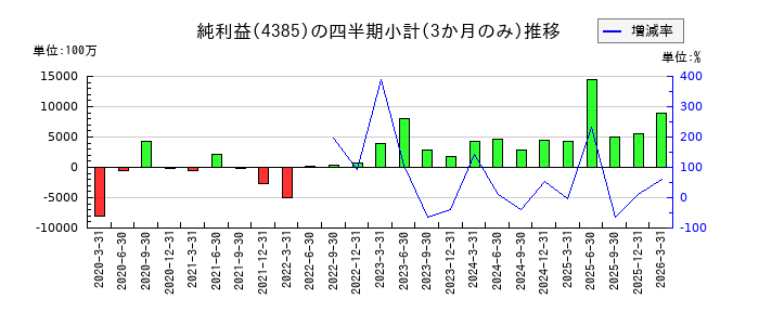 メルカリのの純利益推移