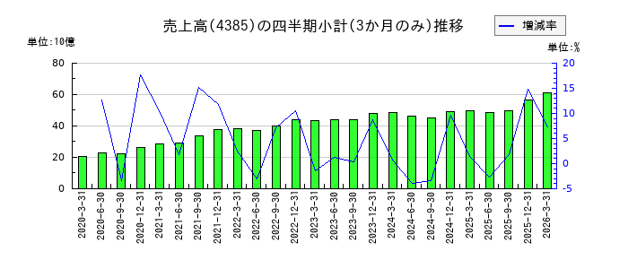 メルカリのの売上高推移