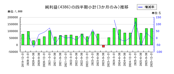 ＳＩＧグループのの純利益推移