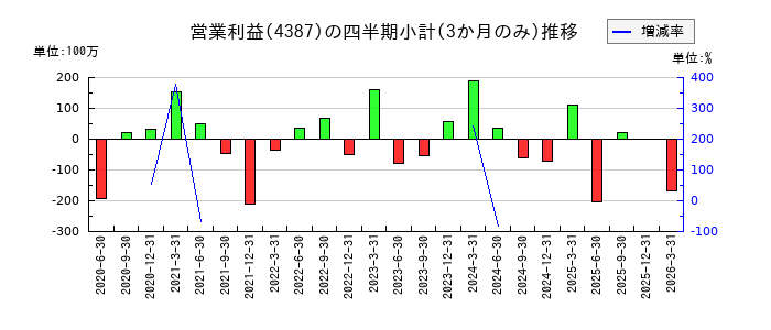 ＺＵＵのの営業利益推移