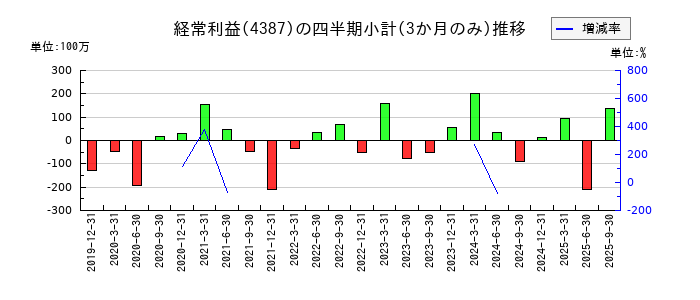 ＺＵＵのの経常利益推移