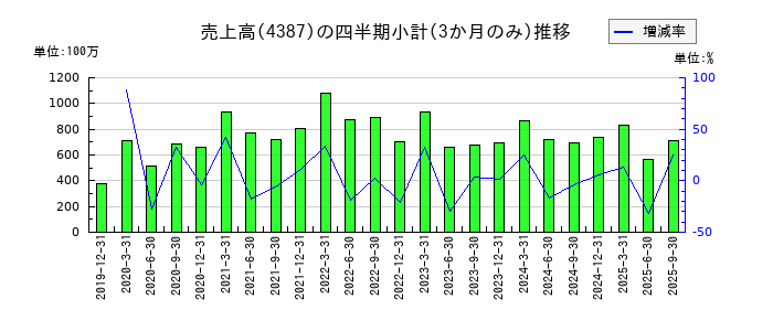 ＺＵＵのの売上高推移