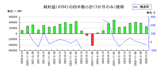 エクスモーションのの純利益推移