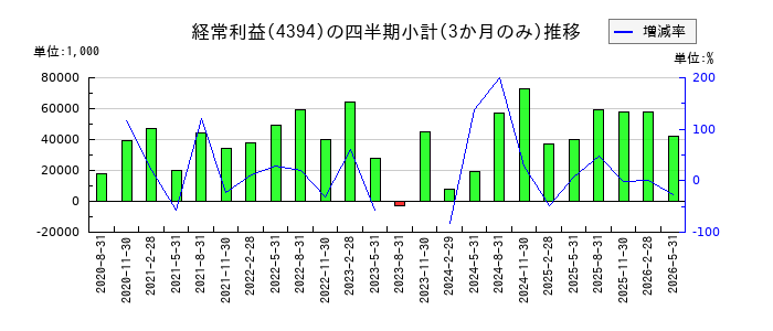エクスモーションのの経常利益推移