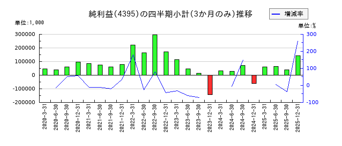 アクリートのの純利益推移