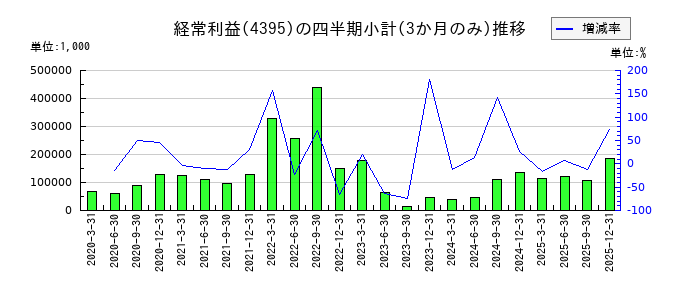 アクリートのの経常利益推移