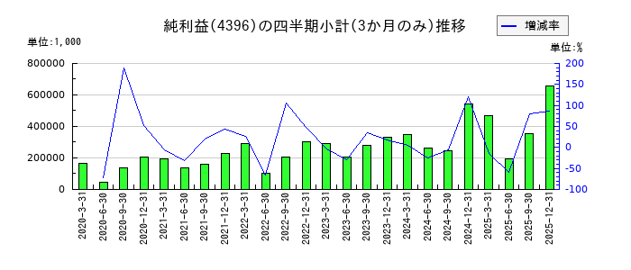 システムサポートホールディングスのの純利益推移