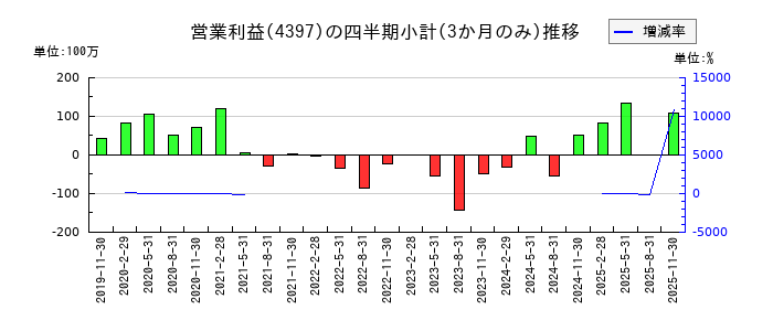 チームスピリットのの営業利益推移