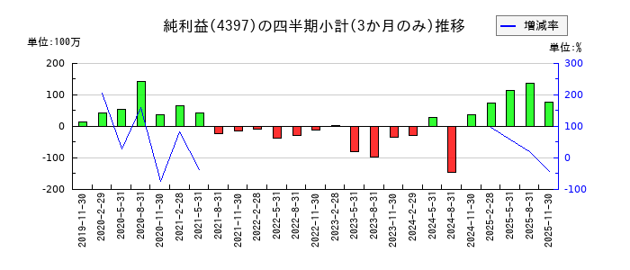チームスピリットのの純利益推移