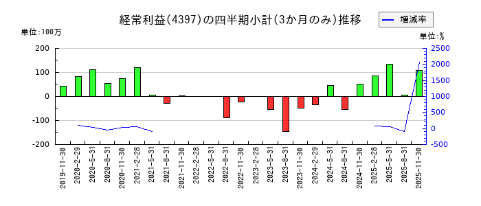 チームスピリットのの経常利益推移