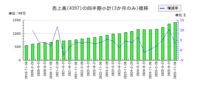 チームスピリットのの売上高推移