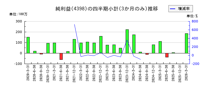 ブロードバンドセキュリティのの純利益推移