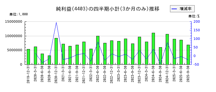 日油のの純利益推移