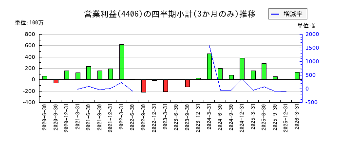 新日本理化のの営業利益推移