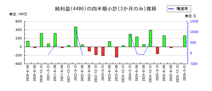 新日本理化のの純利益推移