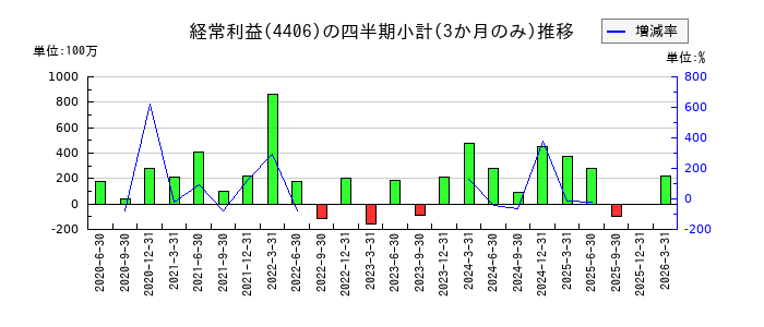 新日本理化のの経常利益推移