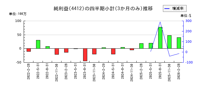サイエンスアーツのの純利益推移