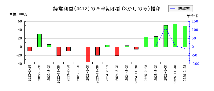 サイエンスアーツのの経常利益推移
