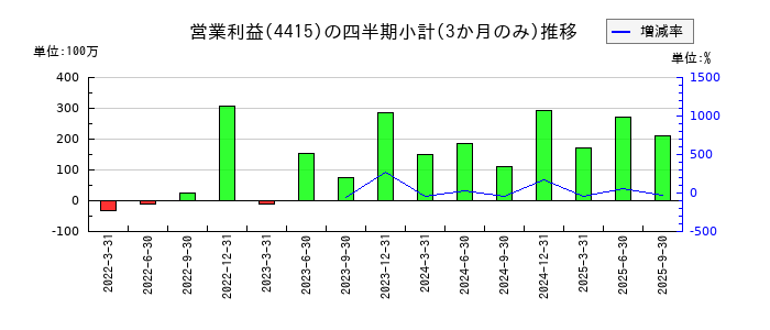 ブロードエンタープライズのの営業利益推移