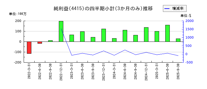 ブロードエンタープライズのの純利益推移